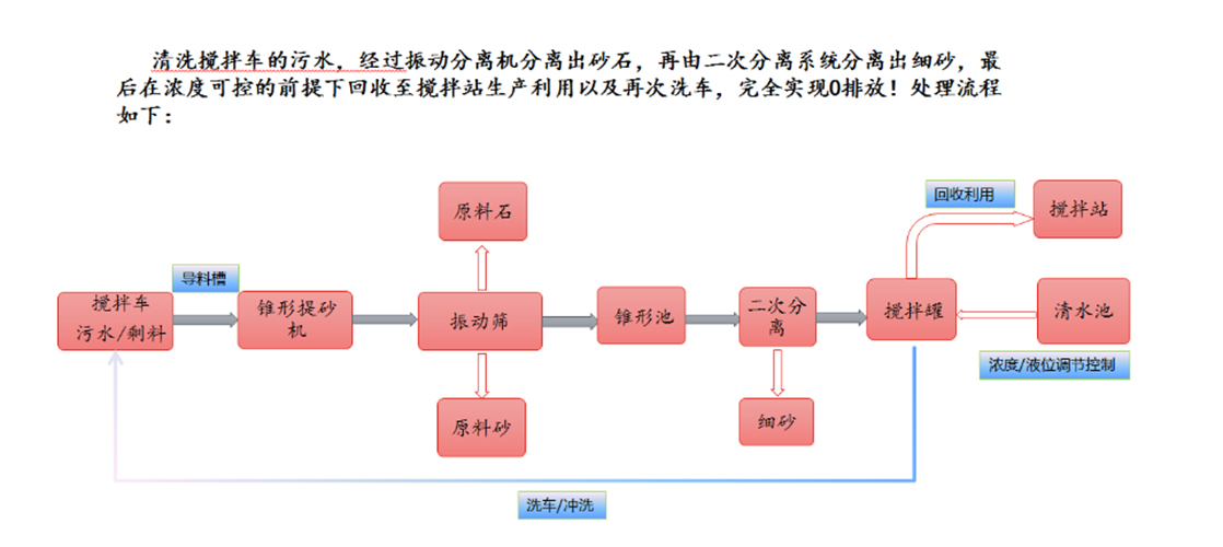 攪拌站汙水處（chù）理係統